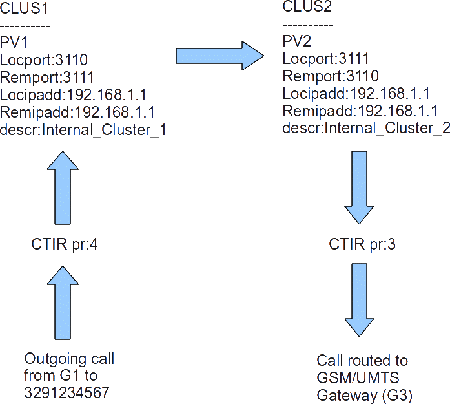 CTIR from ISDN port