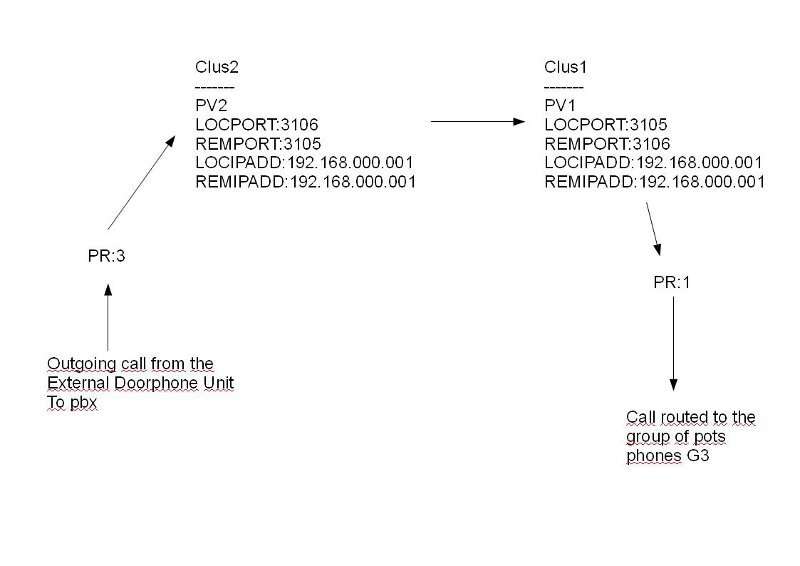 CTIR from Citobox to pots phones