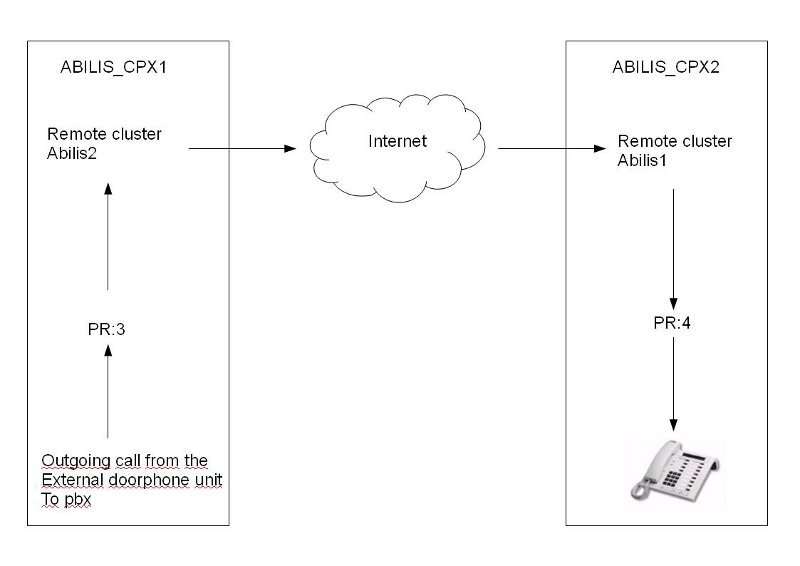 Route of the call from citobox to remote Abilis