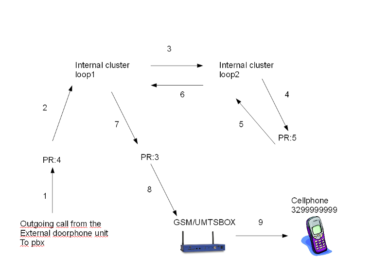Call routing from Citobox to UMTSBOX