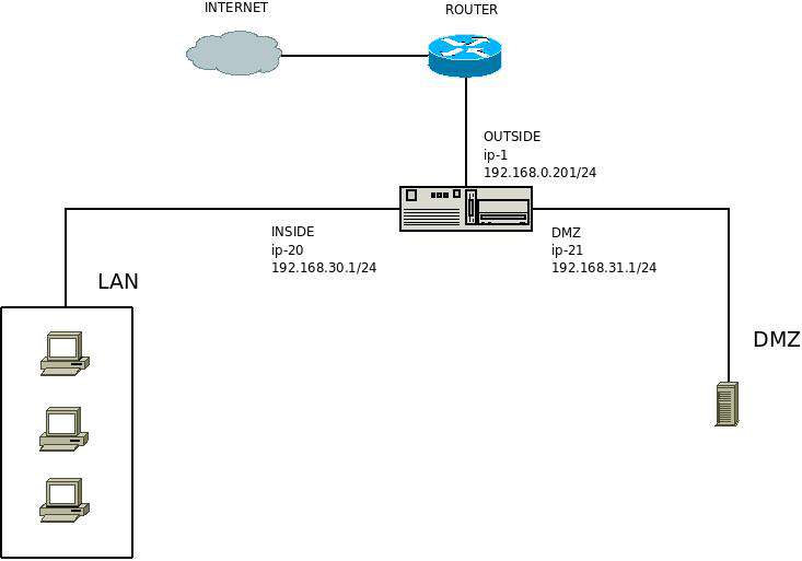 Network scheme