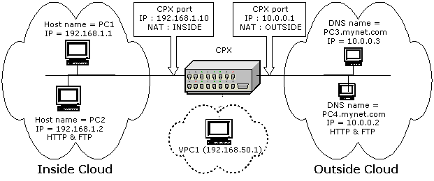 Network scheme for NAT Example n.1