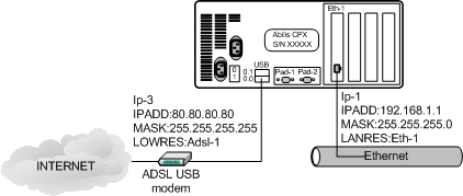 Scheme for the configuration of CTISMS resource