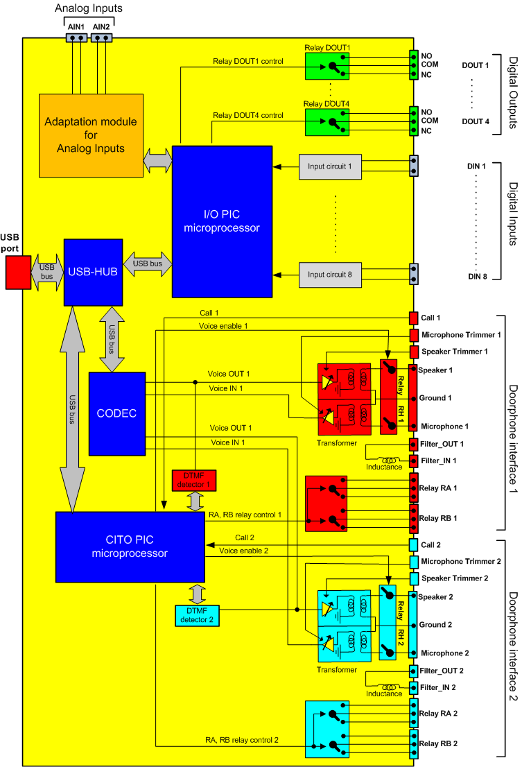 Citobox - Block scheme