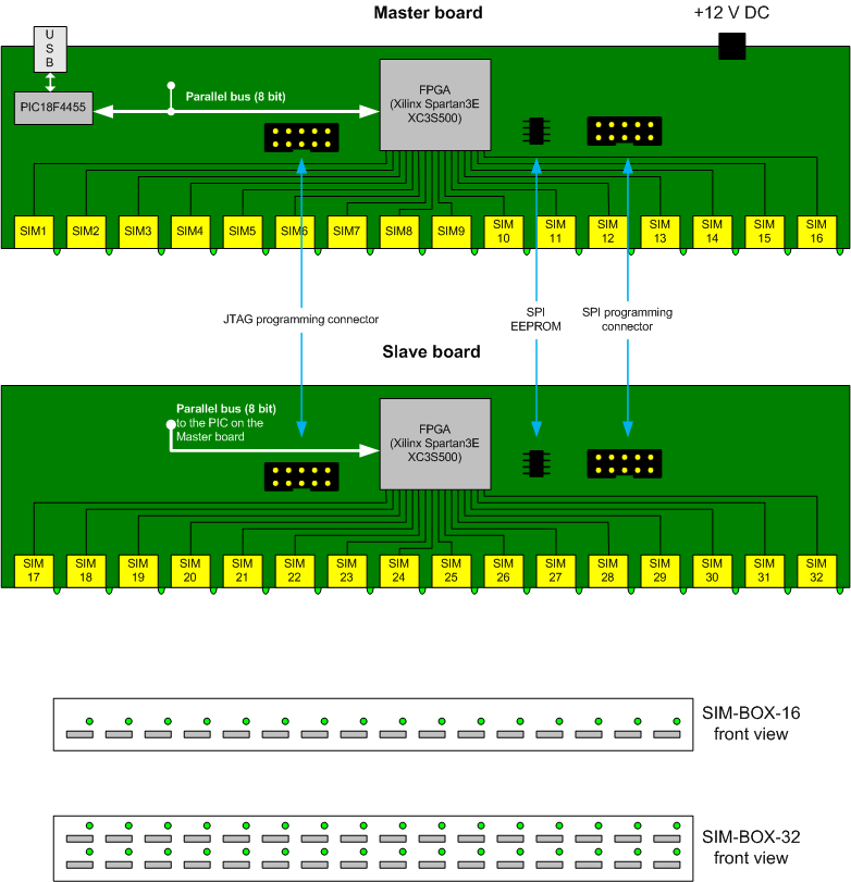 Simbox - Block scheme