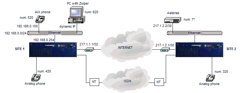 Configuration scheme