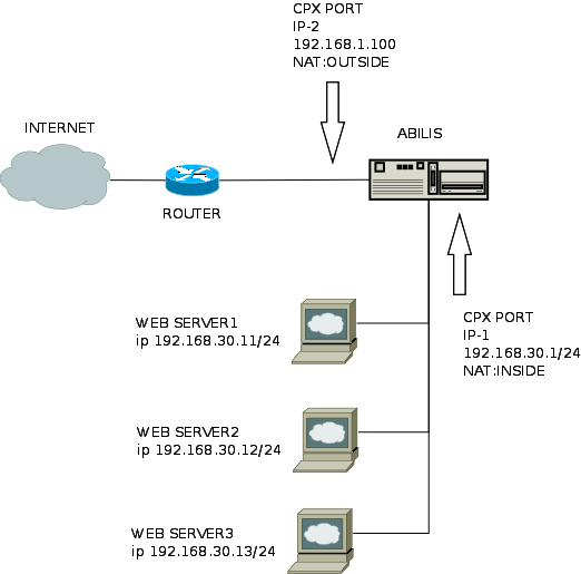 Network scheme for NAT Example n.2