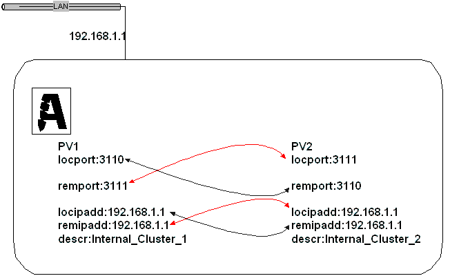 Internal clusters