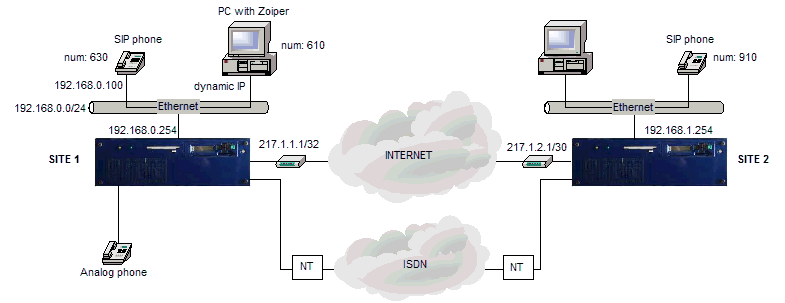 Configuration scheme