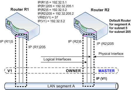 Virtual router protecting multiple IP addresses