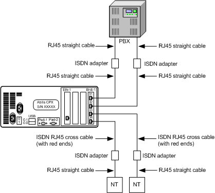 Typical connecting scheme betwenn Abilis - ISDN lines