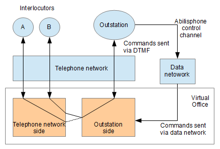 Abilisphone connected via the virtual office to two stake-holders