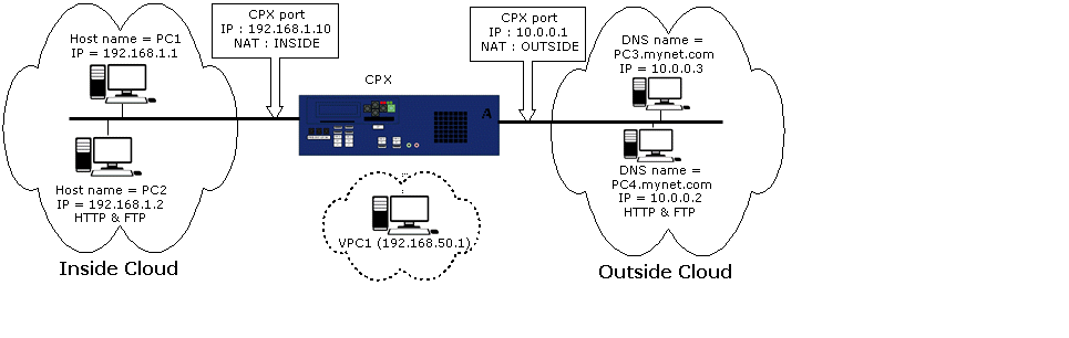 Network scheme for NAT Example n.1