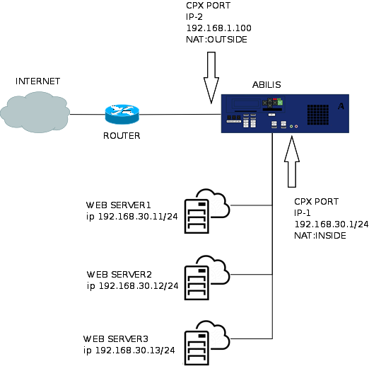 Network scheme for NAT Example n.2