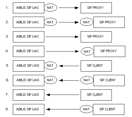 NAT trasversal problem with Abilis