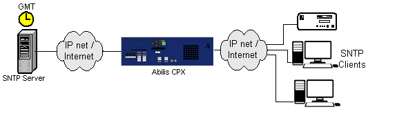 SNTP resource as both SNTP client and server