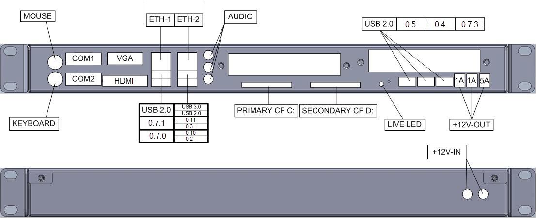 The numbering of the physical ports