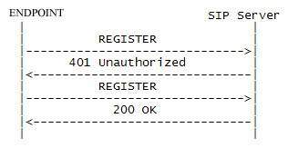 SIP registration