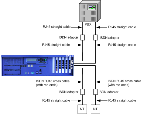 Typical connecting scheme betwenn Abilis - ISDN lines