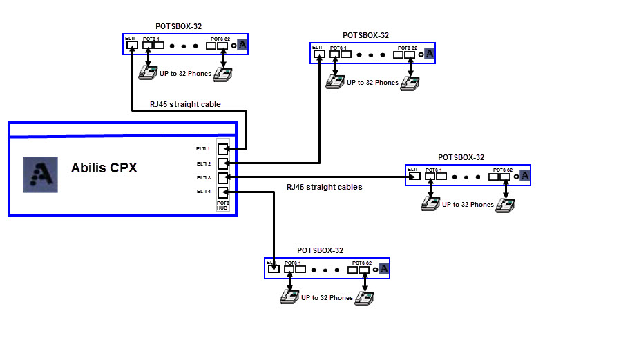 Connecting POTSBOX with POTSHUB