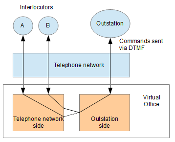 Outstation connected via the virtual office to two stakeholders