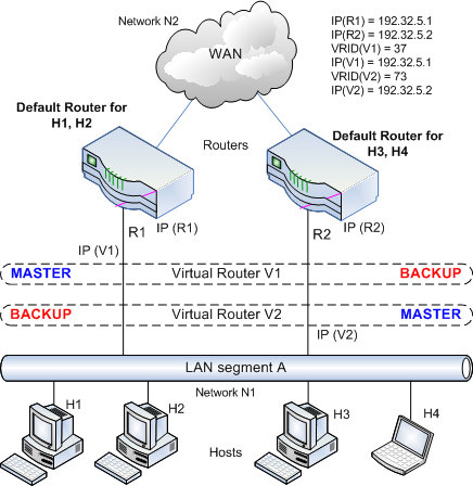Load sharing between VRRP routers