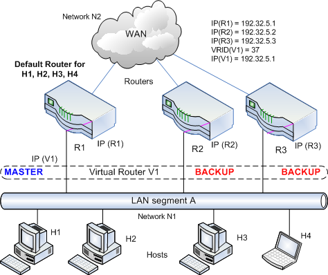 Virtual router with multiple backups