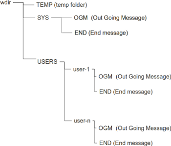 Structure of CTIVM working folder