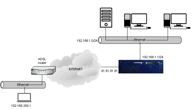 IPSEC configuration example