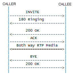 Basic SIP call flow
