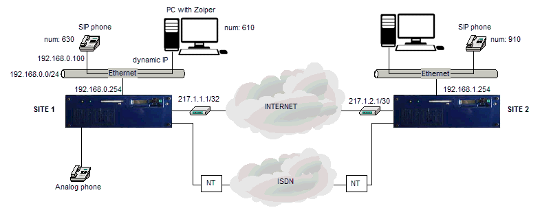 Configuration scheme