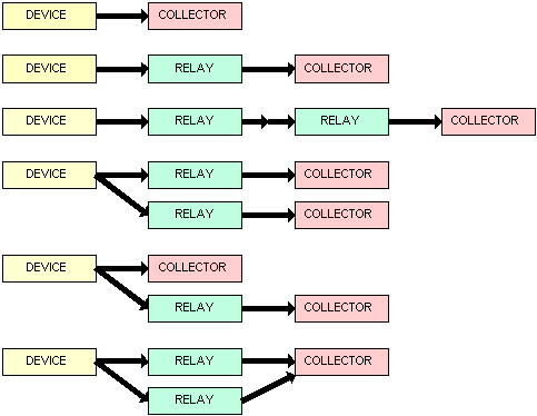 SYSLOG architectures