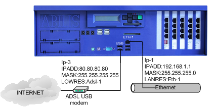 Scheme for the configuration of CTISMS resource