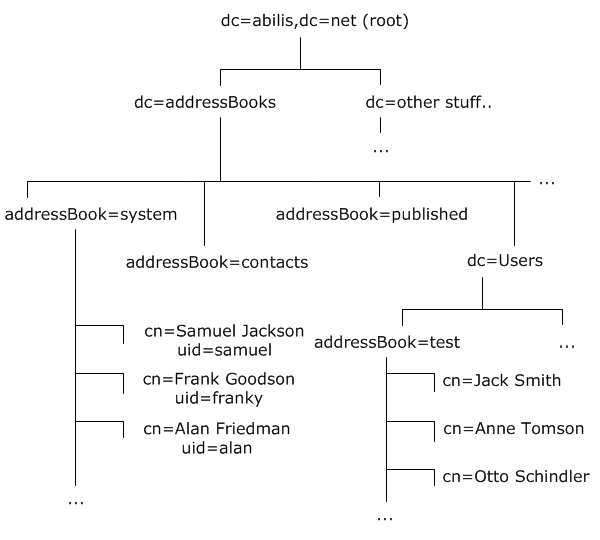 An example of LDAP tree