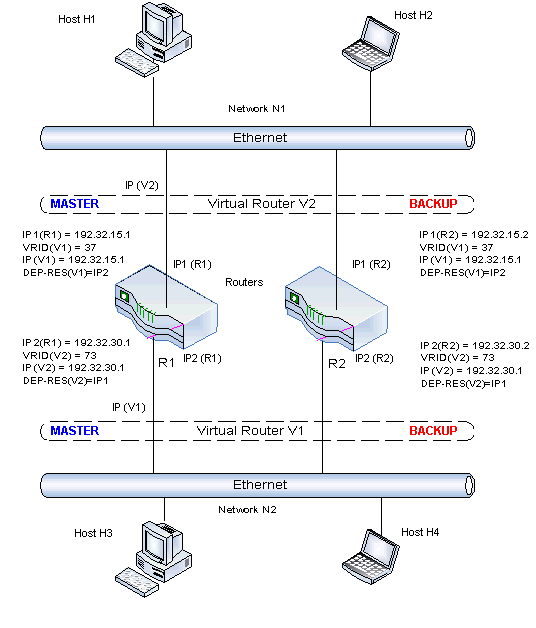 Virtual router protecting two-sided IP addresses