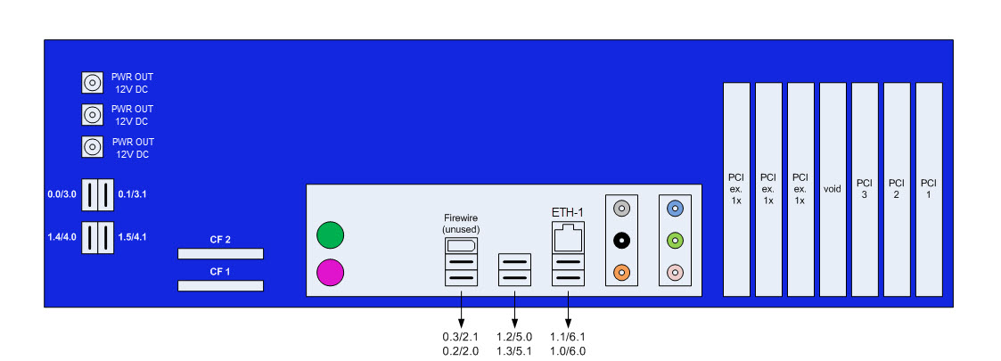 The numbering of the physical ports