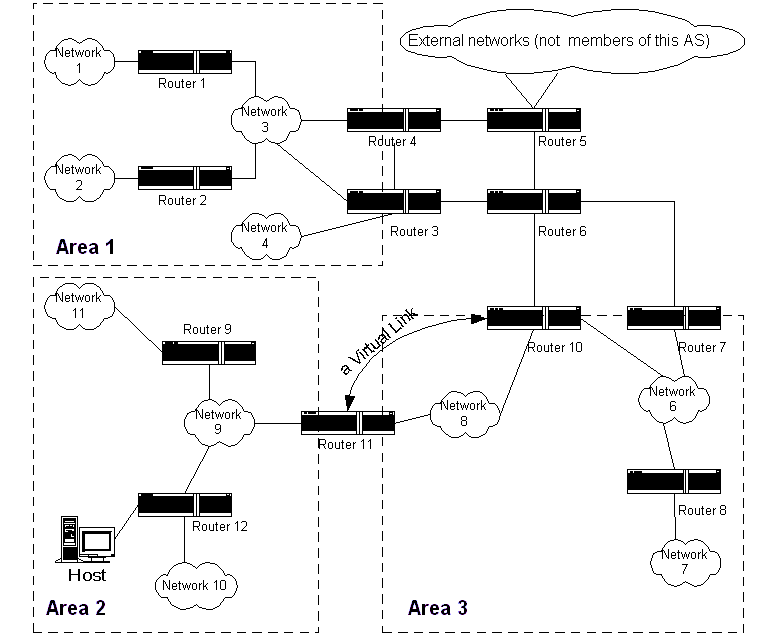 Example of an Autonomous System with areas