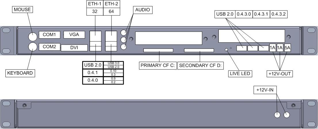 The numbering of the physical ports