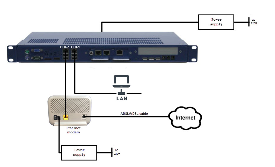 Connecting an Ethernet modem