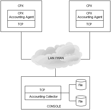 Accounting scheme