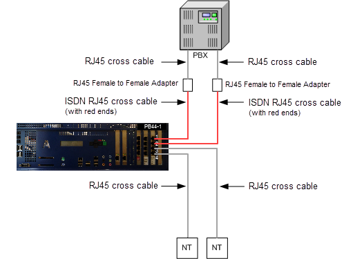 Typical connecting scheme between Abilis - PRI ISDN lines