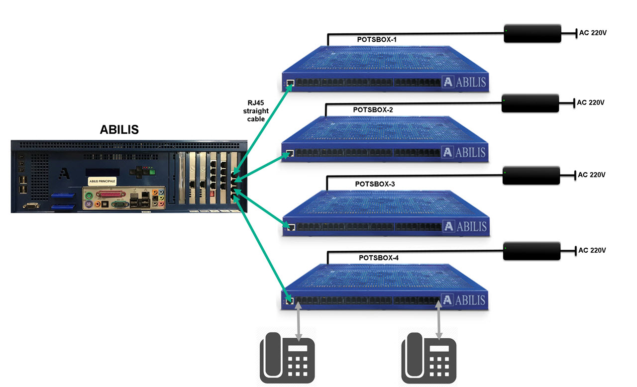 Connecting POTSBOX with POTSHUB