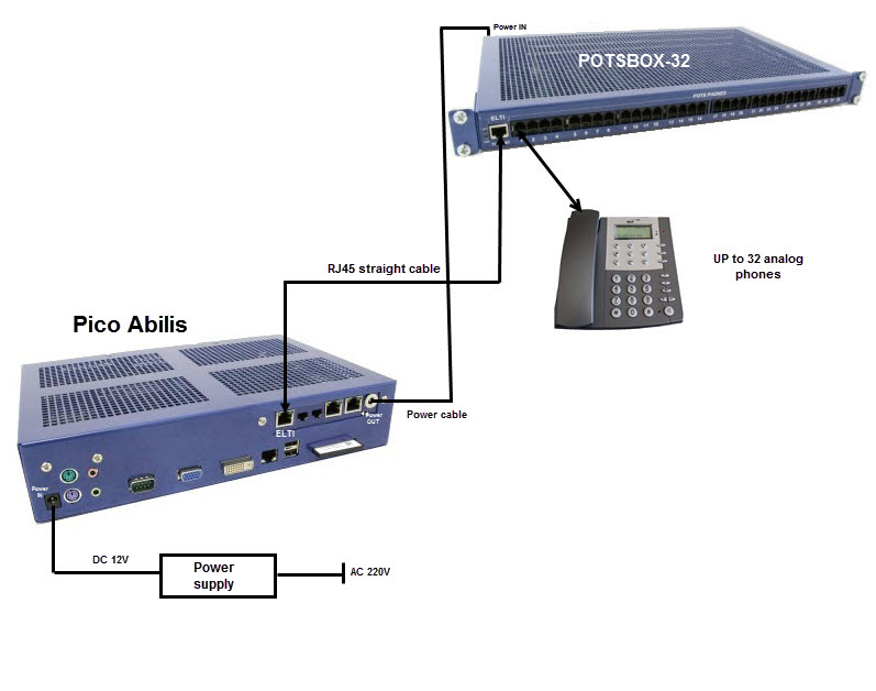 Connecting POTSBOX with ELTI port Abilis