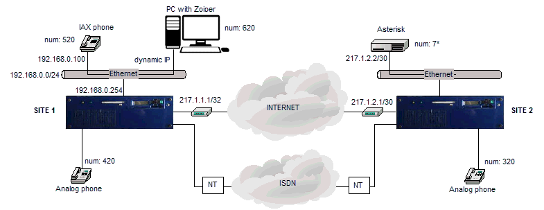 Configuration scheme