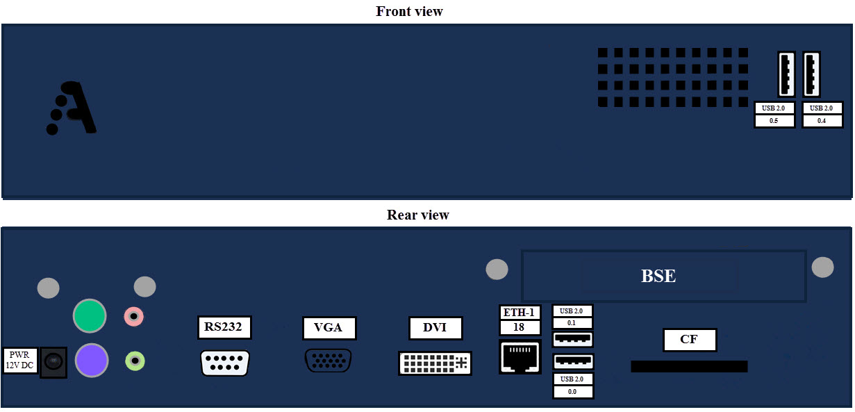 The numbering of the physical ports